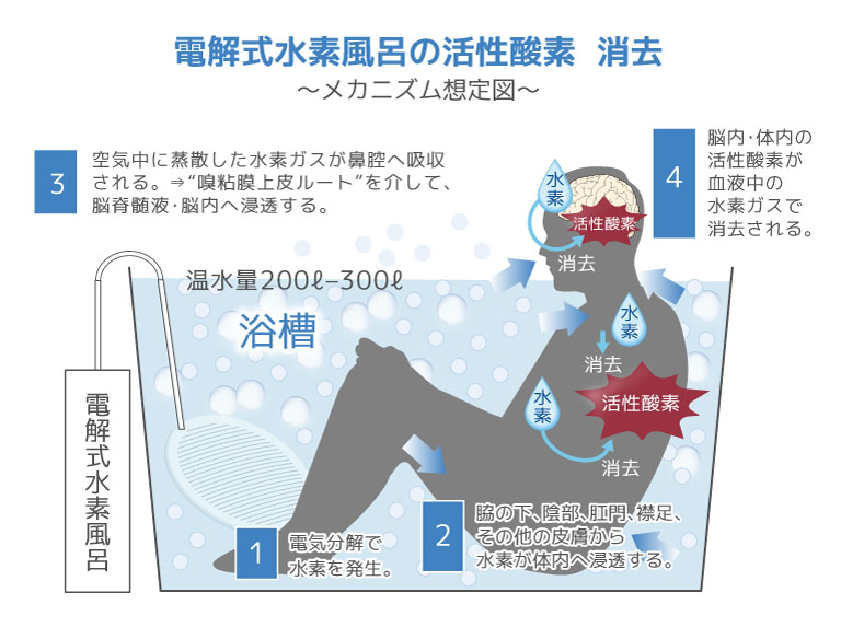 水素風呂リタライフ、水素ガス生成器リタエアー正規取り扱い店水素